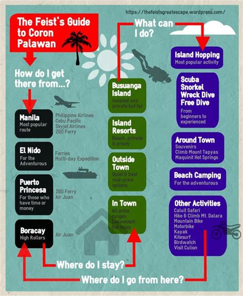 Palawan Holiday: Practical Information .